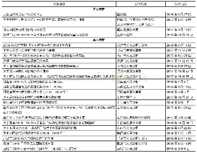 表2 各级政府清洁取暖改造重要政策汇总