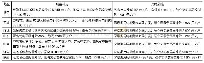 表3 各省市煤改电补贴标准汇总