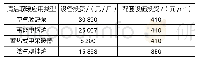 表6 主要清洁取暖方式设备投资及配套设施投资情况