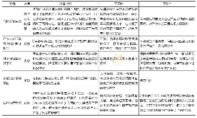 表2 美国环责险案例：环境污染责任保险的美国经验及中国实践