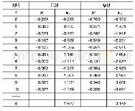 表5 燃油需求响应：对燃油征税的区域能源环境影响研究:以中国为例