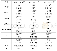 《表4 长三角地区居民家庭直接能耗碳排放的SARAR模型回归结果》