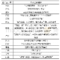 表1 我国部分地区开展的污染防治专项帮扶工作情况