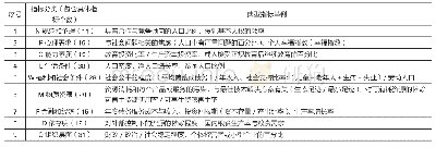 《表2 IISD(2001）指标框架一览（示例）》