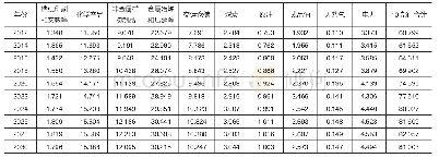 表1 10个部门碳排放配额推算值