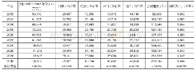 表2 基准情景下2012—2030年宏观经济和碳排放主要指标的预测模拟