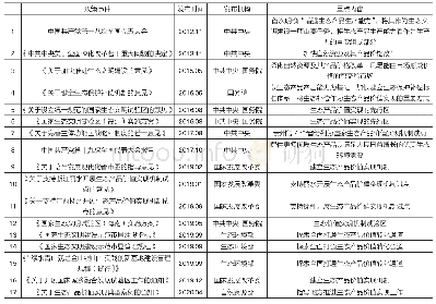 表1 生态产品价值实现机制政策实践（2012年至今）