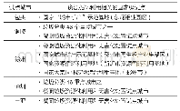 《表7 试点城市资源循环利用产业相关工作基础》