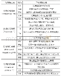 表1 影响废弃手机回收的制衡要素