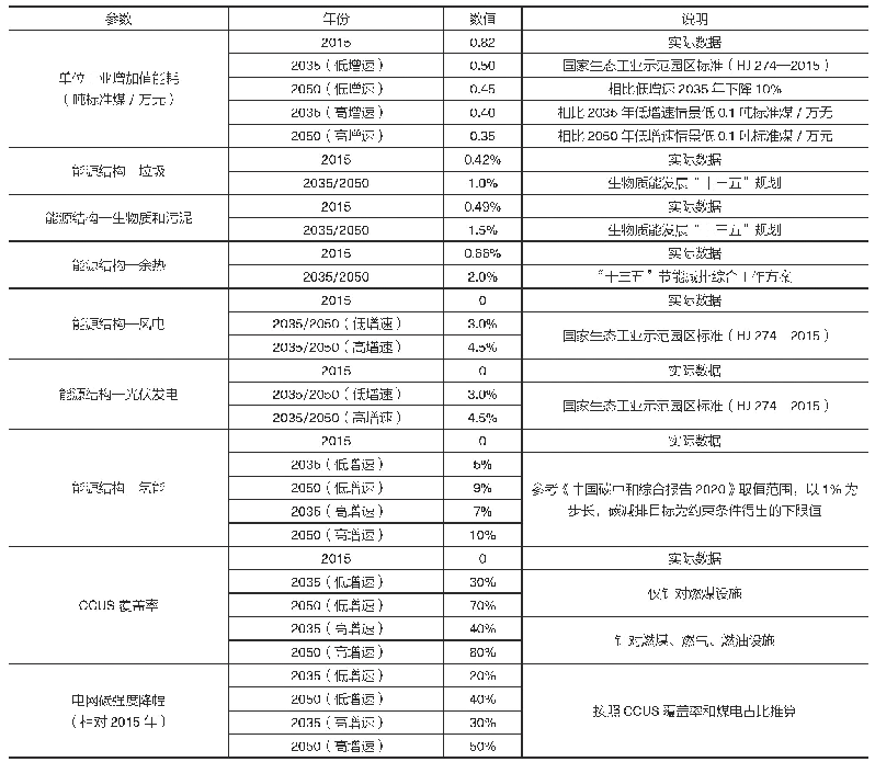 表1 2015—2050年中国工业园区碳减排路径参数设置