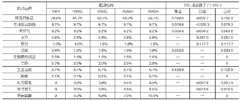 表2 不同情景下能源结构与分品种能源生命周期碳排放因子