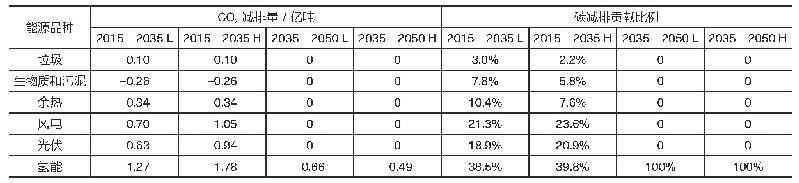 表3 六种非化石能源占比提升的碳减排贡献