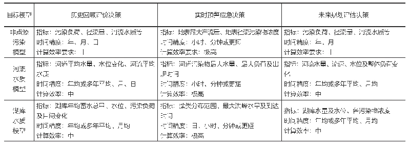 表1 流域水环境管理决策对模型性能的要求