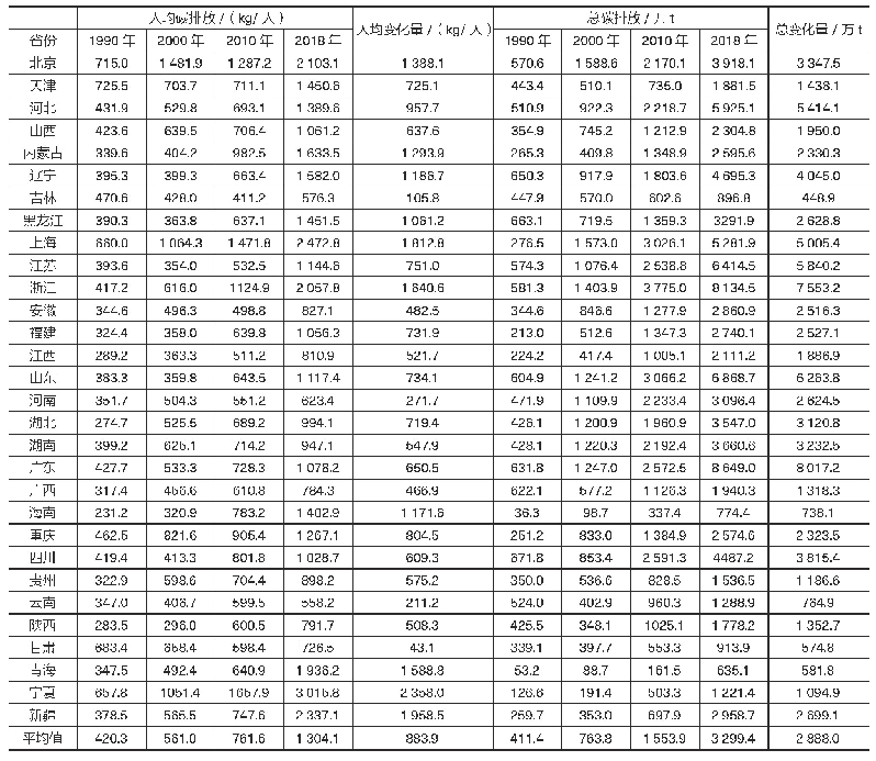 表5 1990—2018年中国城镇居民食物消费的人均碳排放和总碳排放