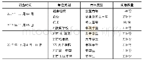 表1 问卷发放情况：青年使用新媒体的特征及对思想引领工作的启示——以Z市为例