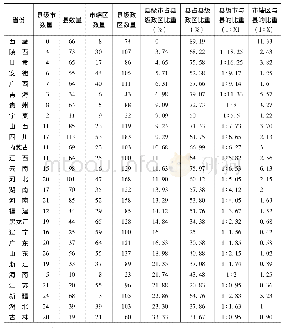 表3 各省域县级市、县、市辖区和县级政区数量及比例关系表