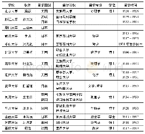 表2 1952～1953年14所中国大学校长名单