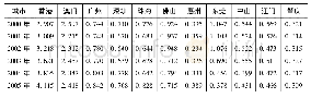 表1 粤港澳大湾区11个城市金融业区位熵值(2000～2017年)