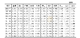 表1 粤港澳大湾区11个城市金融业区位熵值(2000～2017年)