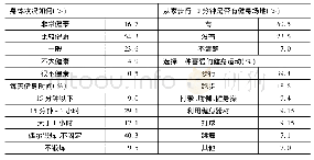 表2 居民身体健康情况调查结果