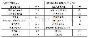 表3 居民心理健康情况调查结果