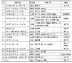 《表1 西方传教士访问太平天国情况(1853～1863年)》