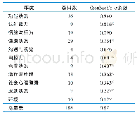 《表2 中文版国际居民评估工具家庭护理评估量表的内部一致性信度》