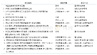 《表1 ICU患者身体约束循证护理审查指标及审查方法》