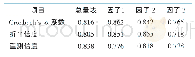 《表2 中文版心脏康复量表的信度分析结果》