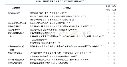 《表5 用药错误预防和管理临床实践指南推荐内容汇总》