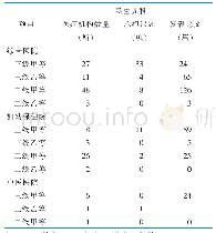 《表3 广西各医疗机构新生儿科护士承担科研课题及发表论文情况》