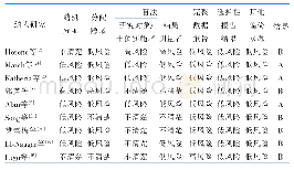 表2 文献质量评价结果：脐带挤压对早产儿出生后相关指标影响的Meta分析