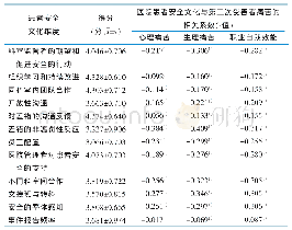 《表1 患者安全文化与第二受害者痛苦的相关性》