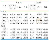 表1 2轮专家函询的肯德尔和谐系数及显著性检验结果