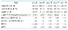 表1 河南省2013年—2017年注册护士配置现状