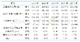 表3 2013年—2017年河南省城乡注册护士配置现状