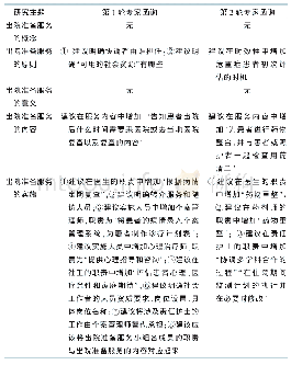 表1 专家函询修改意见：老年患者出院准备服务专家共识（2019版）