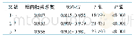 表3 组内相关系数一致性检验结果