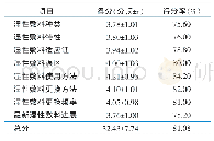 表4 非伤口专科护士对湿性敷料理论知识的需求现状（n=928)