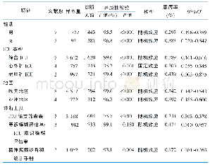 《表3 ICU亚谵妄综合征亚组分析结果》