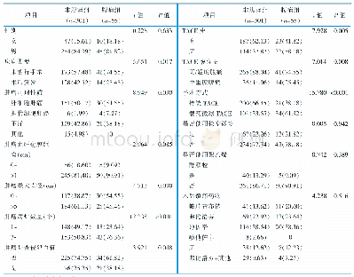 表1 肝动脉化疗栓塞术后急性中重度腹痛的单因素分析[例（百分比，%）]