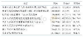 表2 性问题管理中存在的障碍因素[n=191，名（百分比，%）]