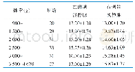 表1 经颞浅静脉置入PICC长度与患儿体重的关系（cm,±s)