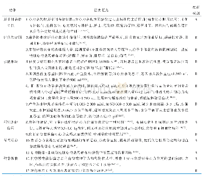 《表4 慢性心力衰竭患者出入量管理的最佳证据总结》