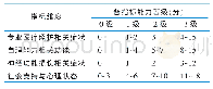 《表3 一级指标四等级划分分值范围》