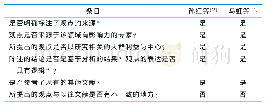 表4 纳入专家共识的质量评价结果（n=2)