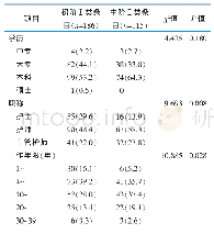 表2 产房岗位内容执行人员特征[名（百分率，%）]