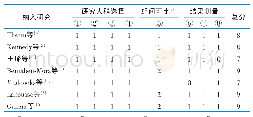 表2 7项队列研究纽尔卡斯渥太华量表得分（分）