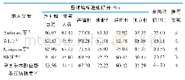 表1 纳入指南的方法学质量评价结果