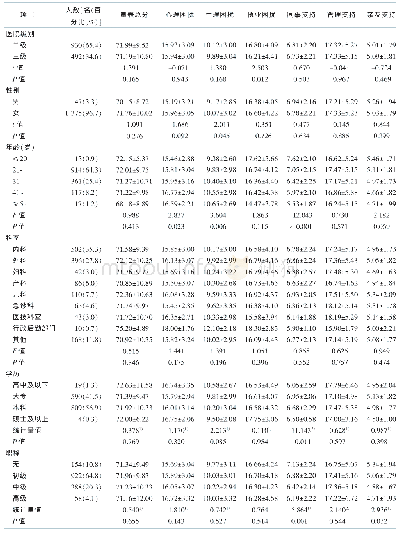 表2 第二受害者经历与支持水平单因素分析结果（分，,n=1 422)